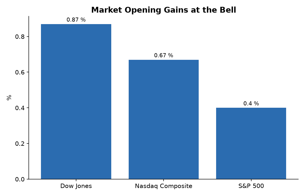 Market Opening Gains at the Bell
