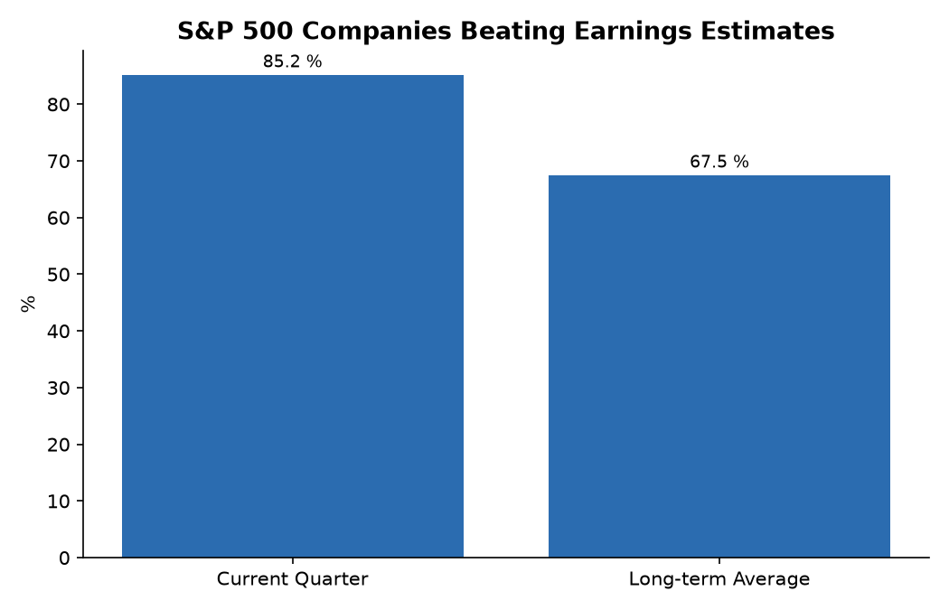 S&P 500 Companies Beating Earnings Estimates
