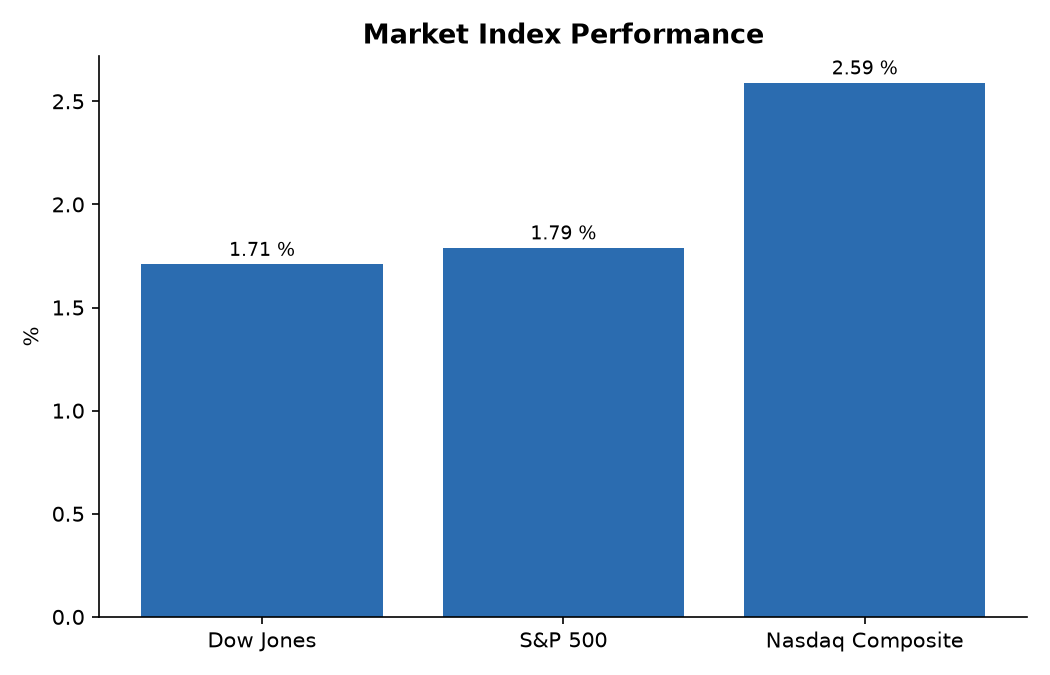Market Index Performance
