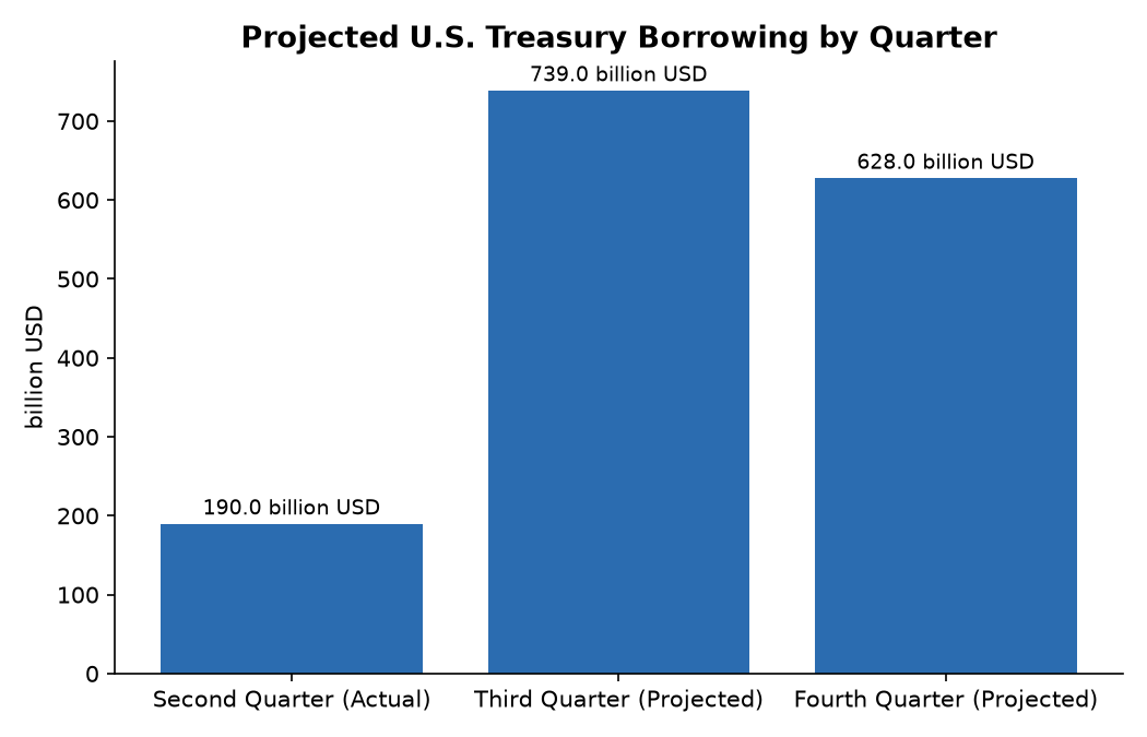 Projected U.S. Treasury Borrowing by Quarter
