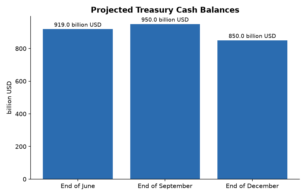 Projected Treasury Cash Balances