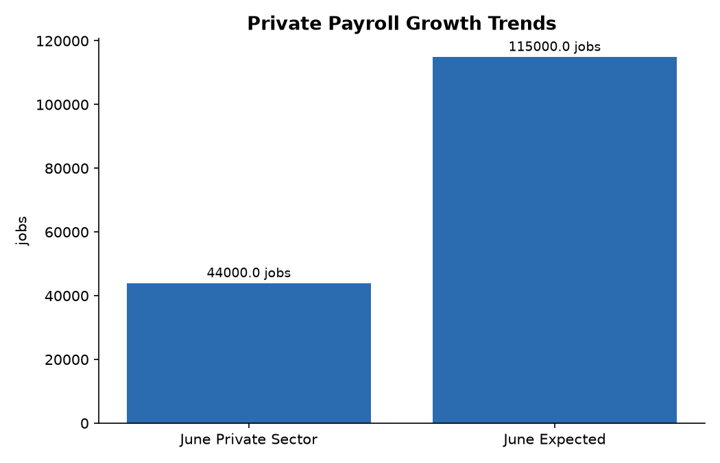 Private Payroll Growth Trends