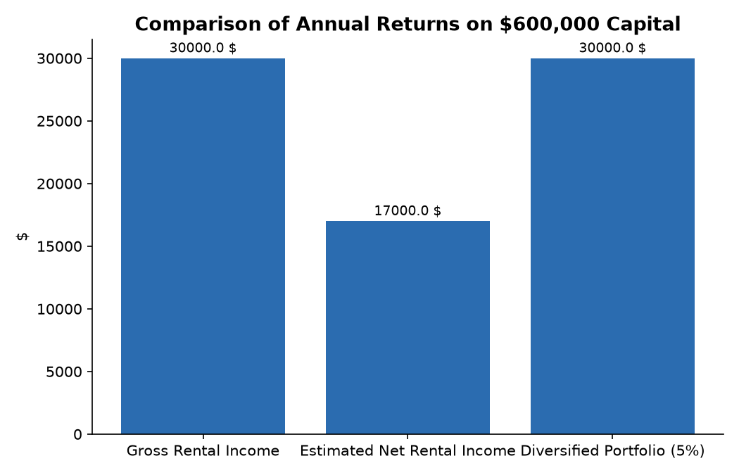 Comparison of Annual Returns on $600,000 Capital