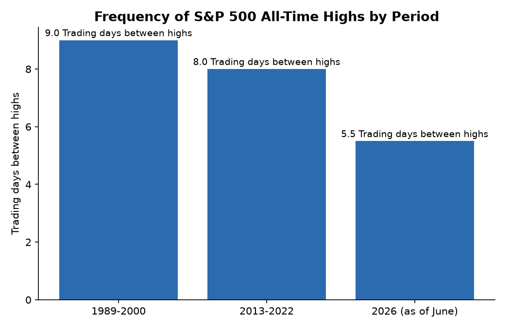 Frequency of S&P 500 All-Time Highs by Period