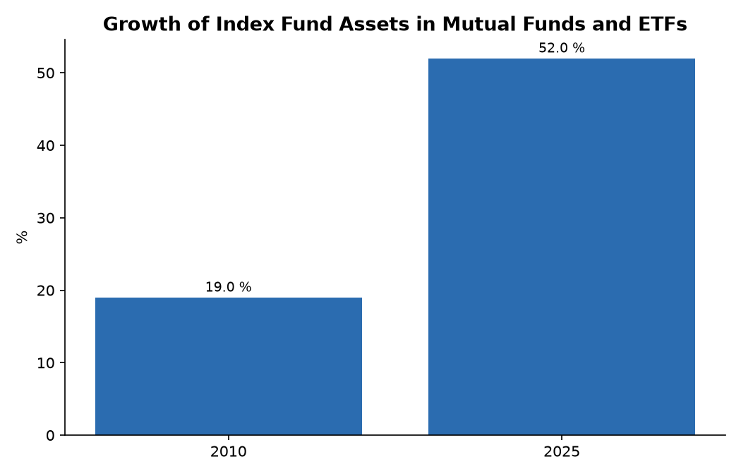 Growth of Index Fund Assets in Mutual Funds and ETFs