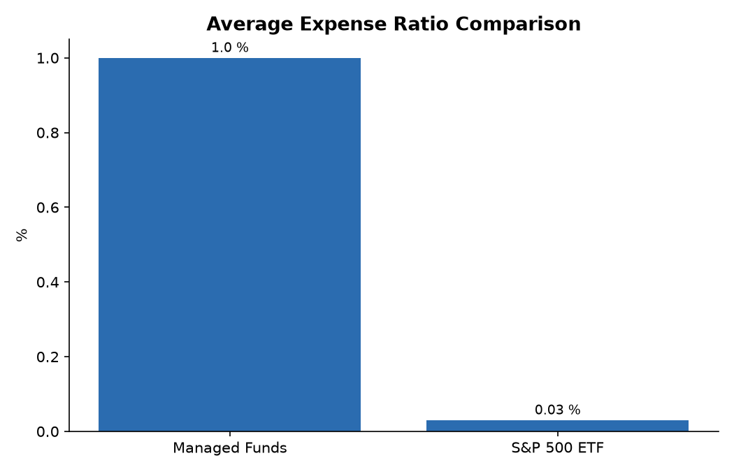 Average Expense Ratio Comparison