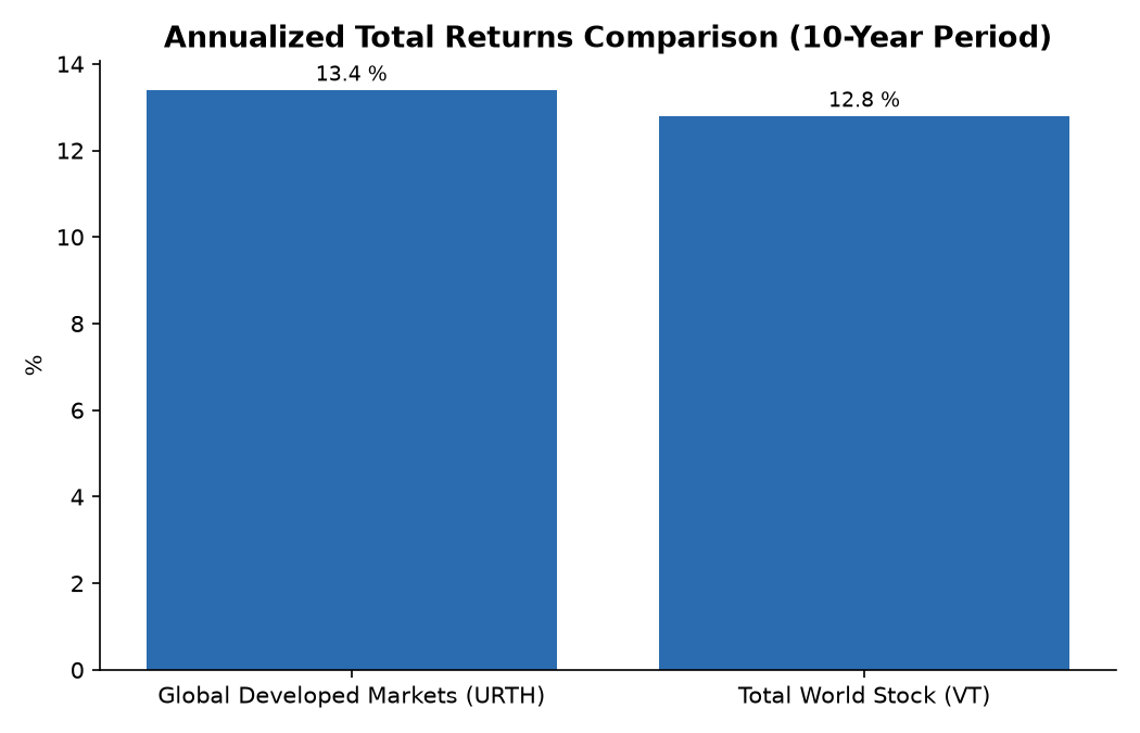 Annualized Total Returns Comparison (10-Year Period)