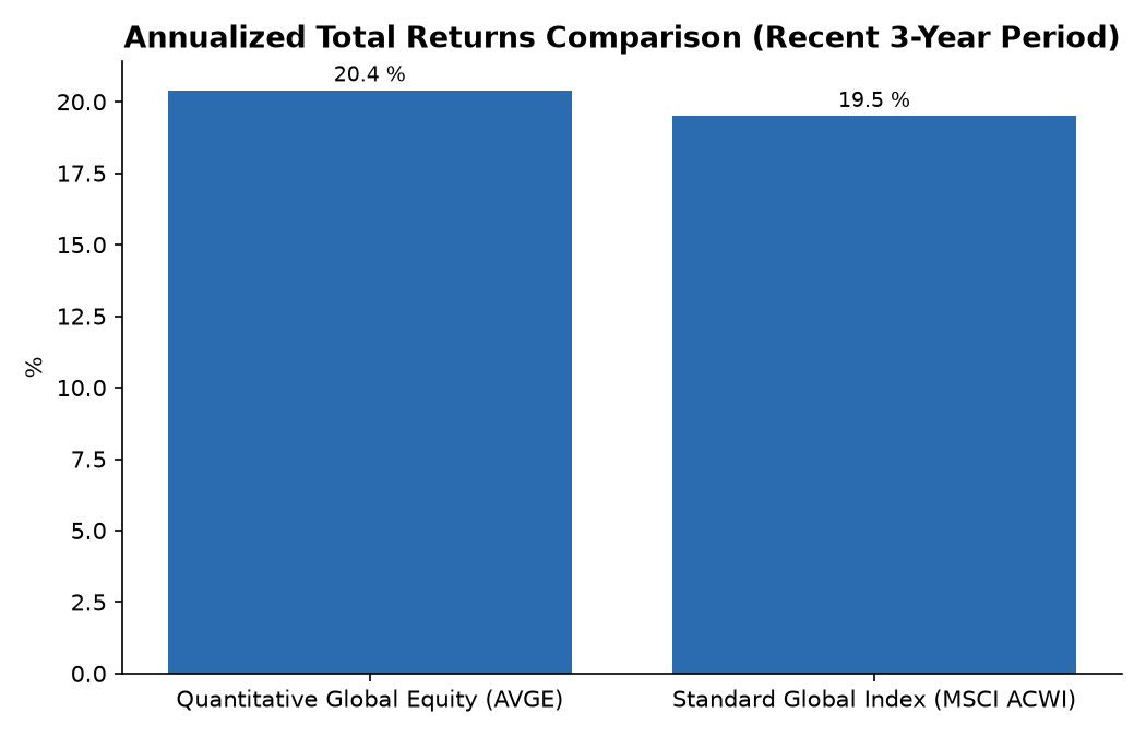 Annualized Total Returns Comparison (Recent 3-Year Period)