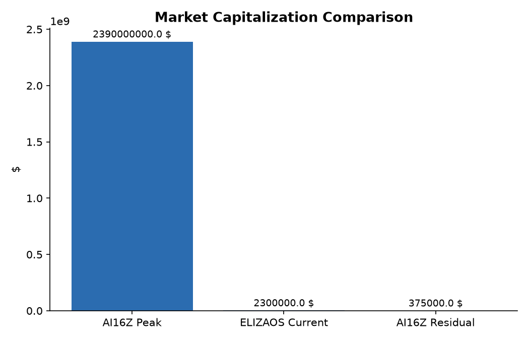 Market Capitalization Comparison