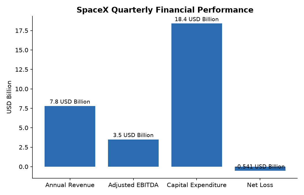 SpaceX Quarterly Financial Performance