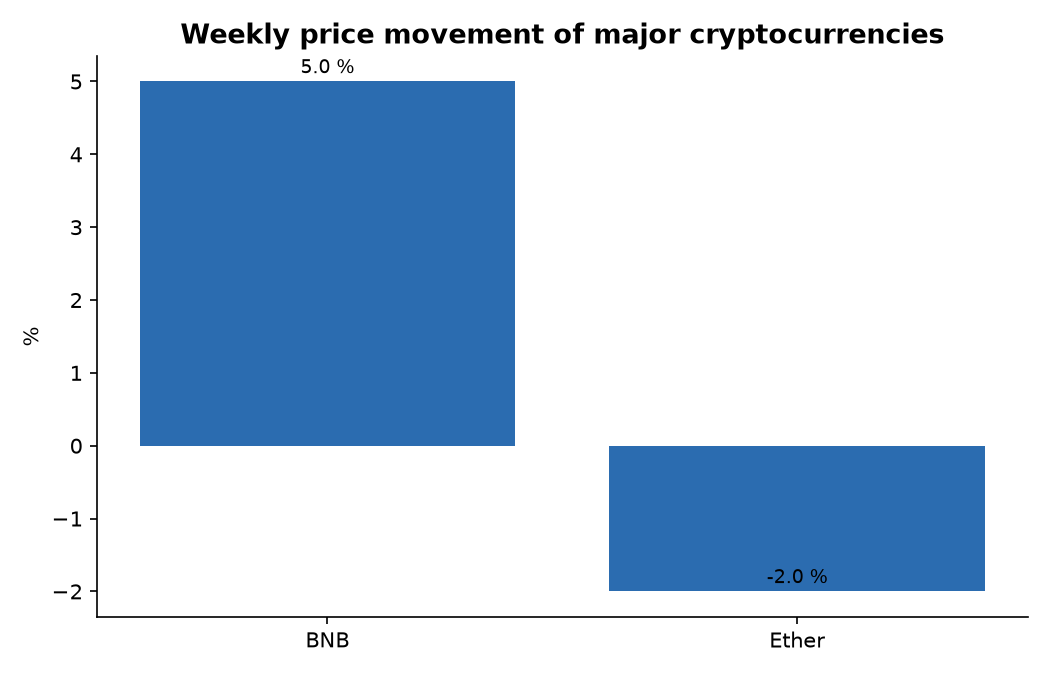 Weekly price movement of major cryptocurrencies