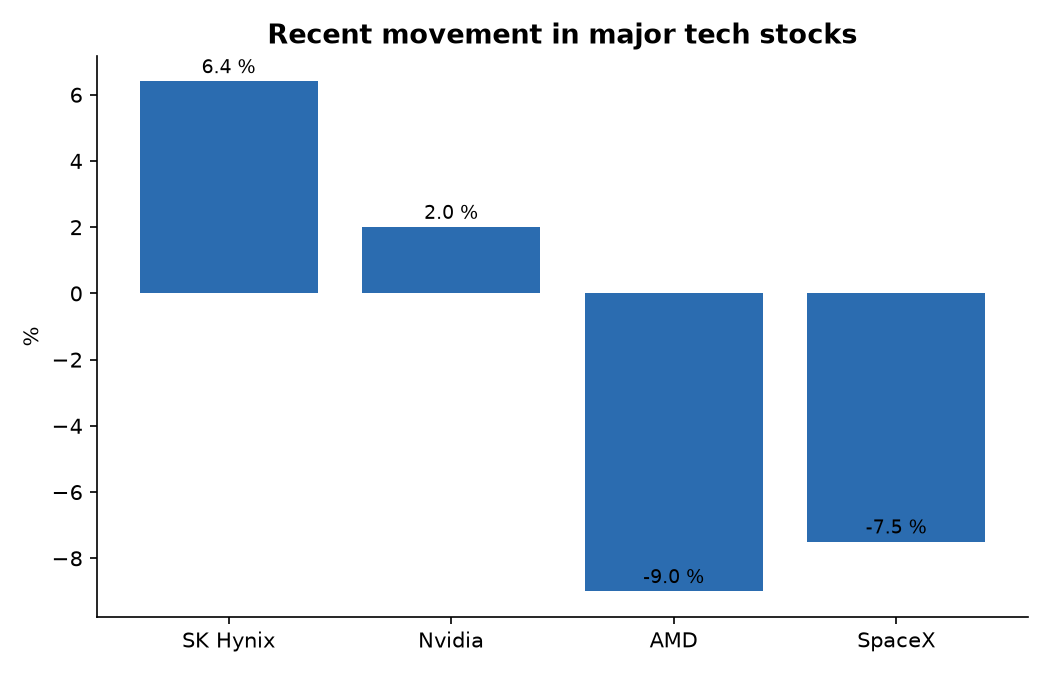 Recent movement in major tech stocks