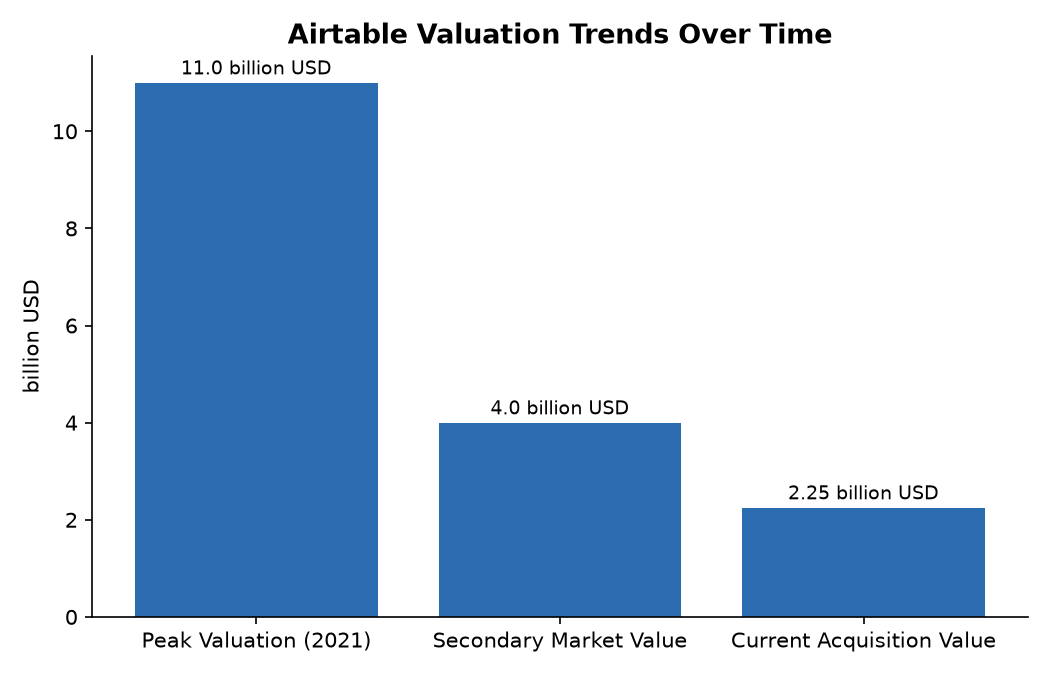 Airtable Valuation Trends Over Time
