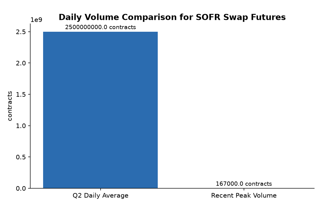 Daily Volume Comparison for SOFR Swap Futures