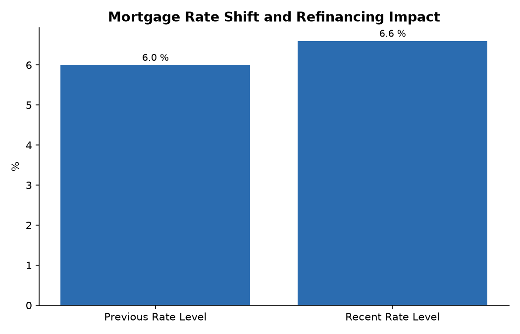 Mortgage Rate Shift and Refinancing Impact