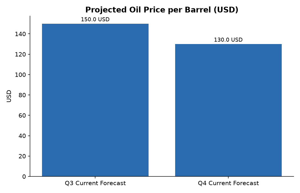 Projected Oil Price per Barrel (USD)