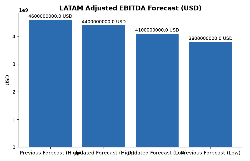 LATAM Adjusted EBITDA Forecast (USD)