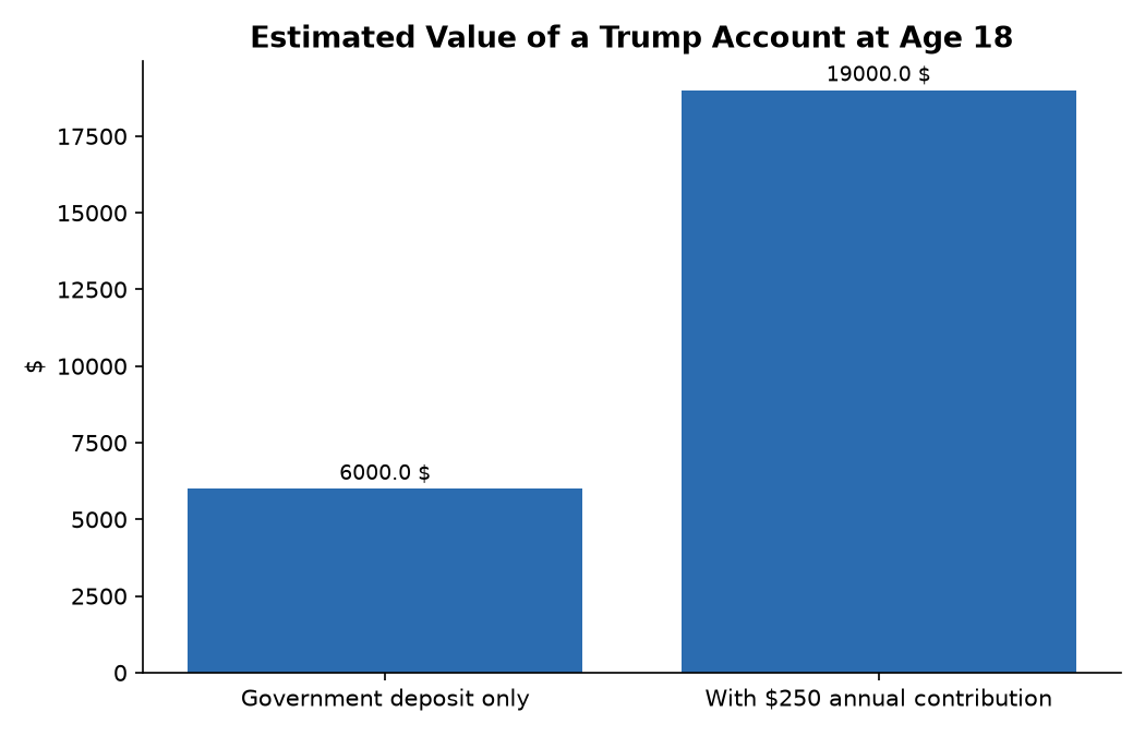 Estimated Value of a Trump Account at Age 18
