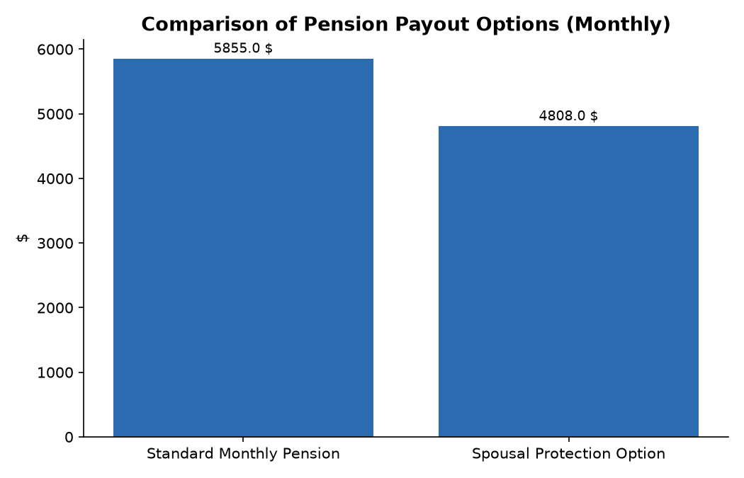 Comparison of Pension Payout Options (Monthly)