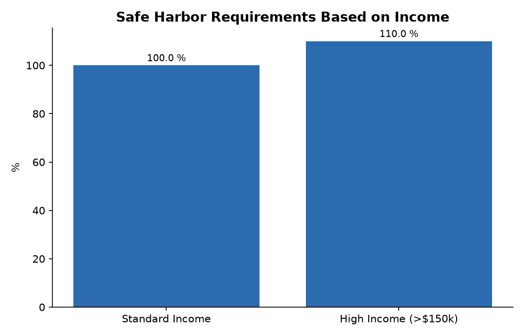 Safe Harbor Requirements Based on Income