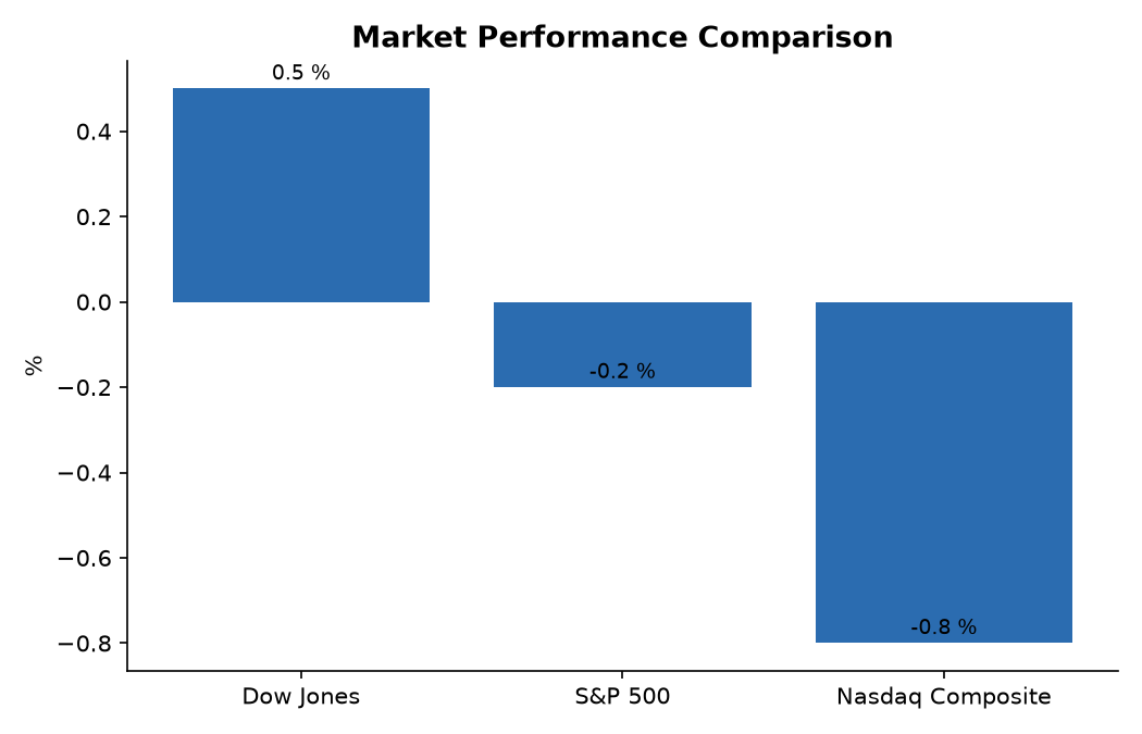 Market Performance Comparison