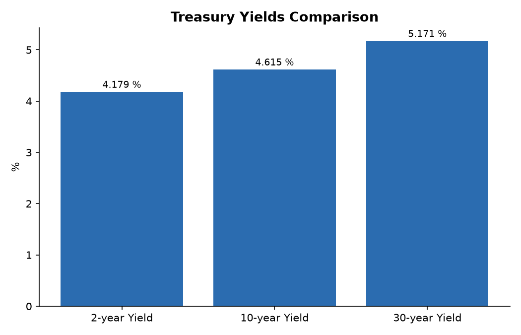 Treasury Yields Comparison