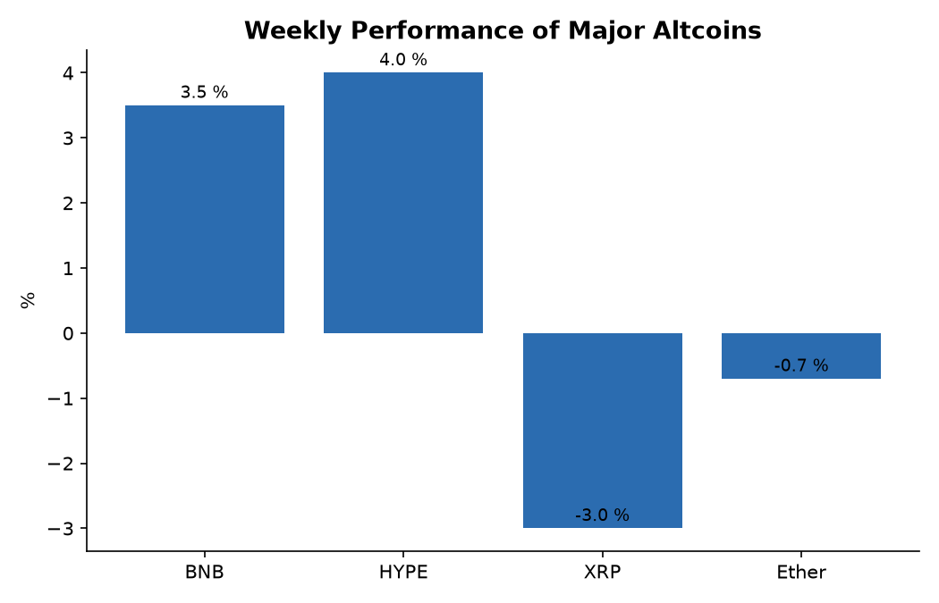 Weekly Performance of Major Altcoins