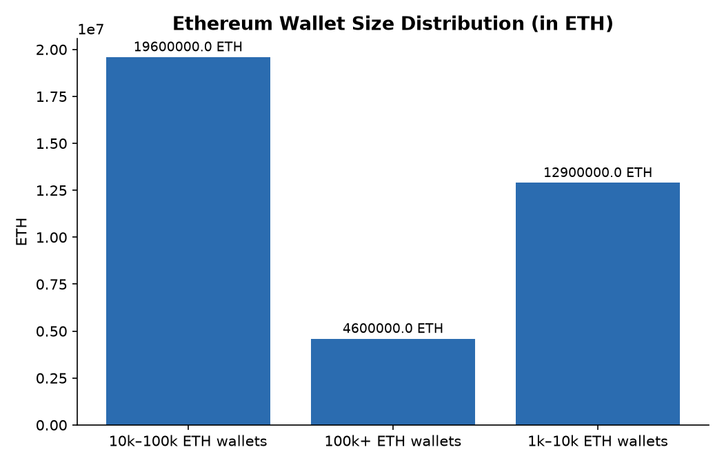 Ethereum Wallet Size Distribution (in ETH)