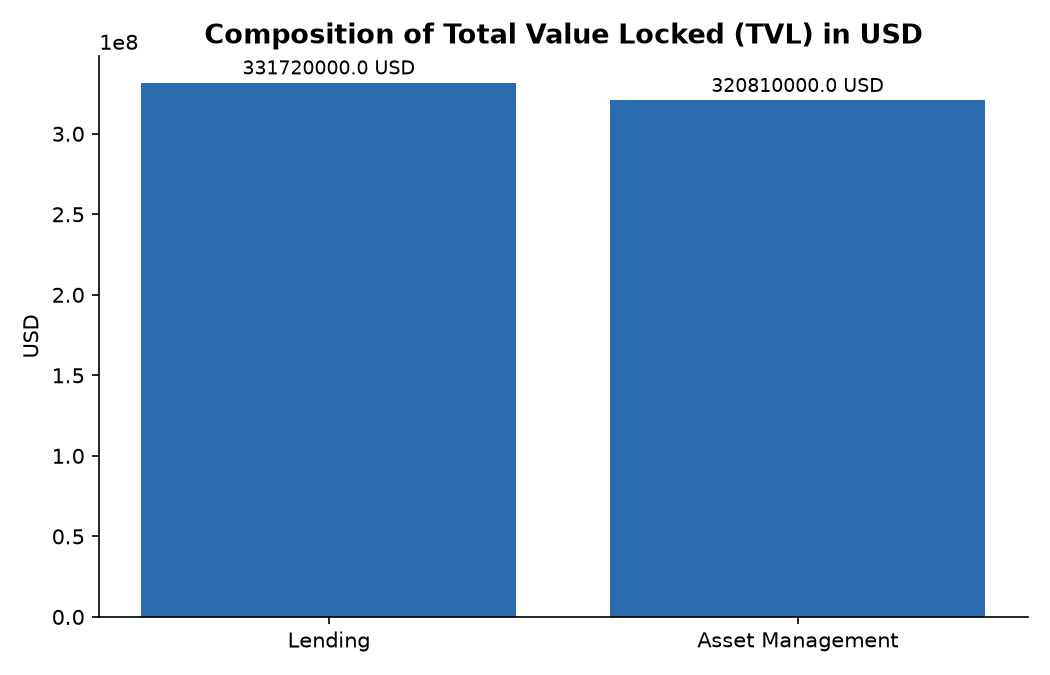Composition of Total Value Locked (TVL) in USD