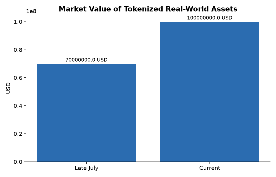 Market Value of Tokenized Real-World Assets