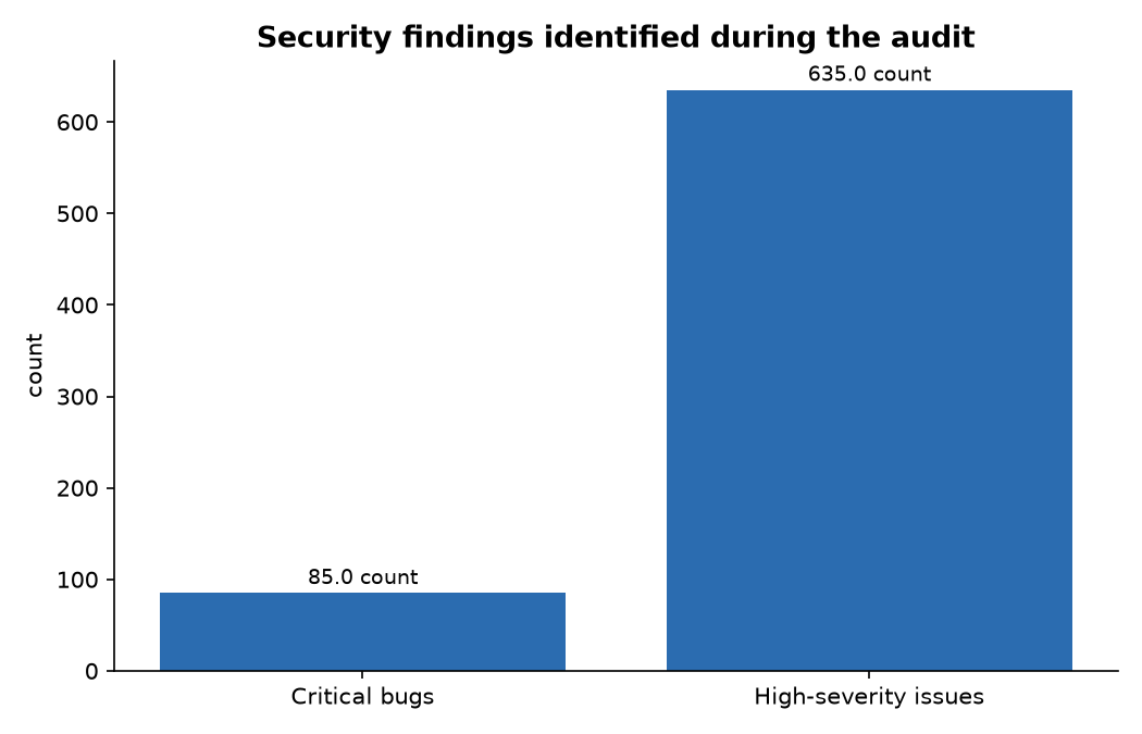 Security findings identified during the audit