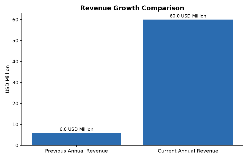 Revenue Growth Comparison