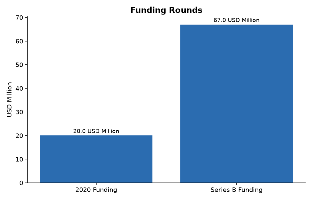 Funding Rounds