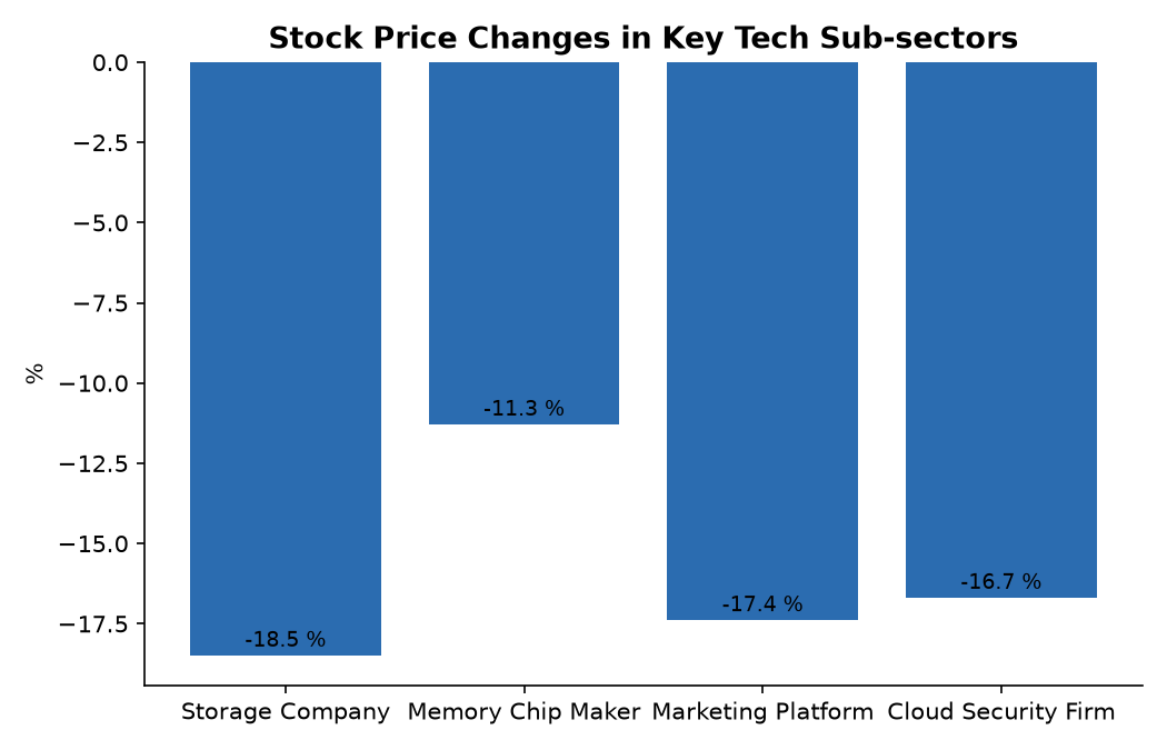 Stock Price Changes in Key Tech Sub-sectors