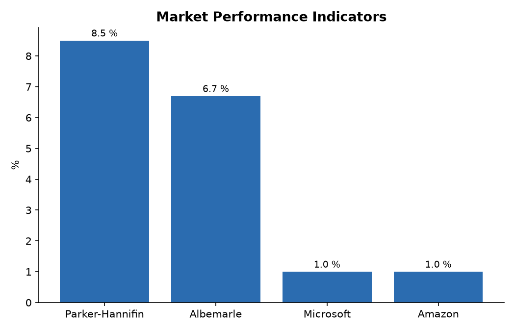 Market Performance Indicators