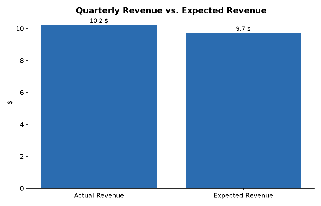 Quarterly Revenue vs. Expected Revenue