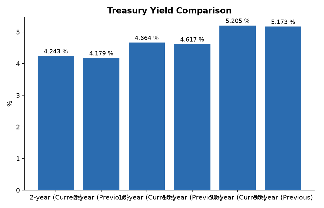 Treasury Yield Comparison