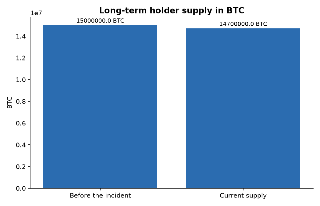 Long-term holder supply in BTC