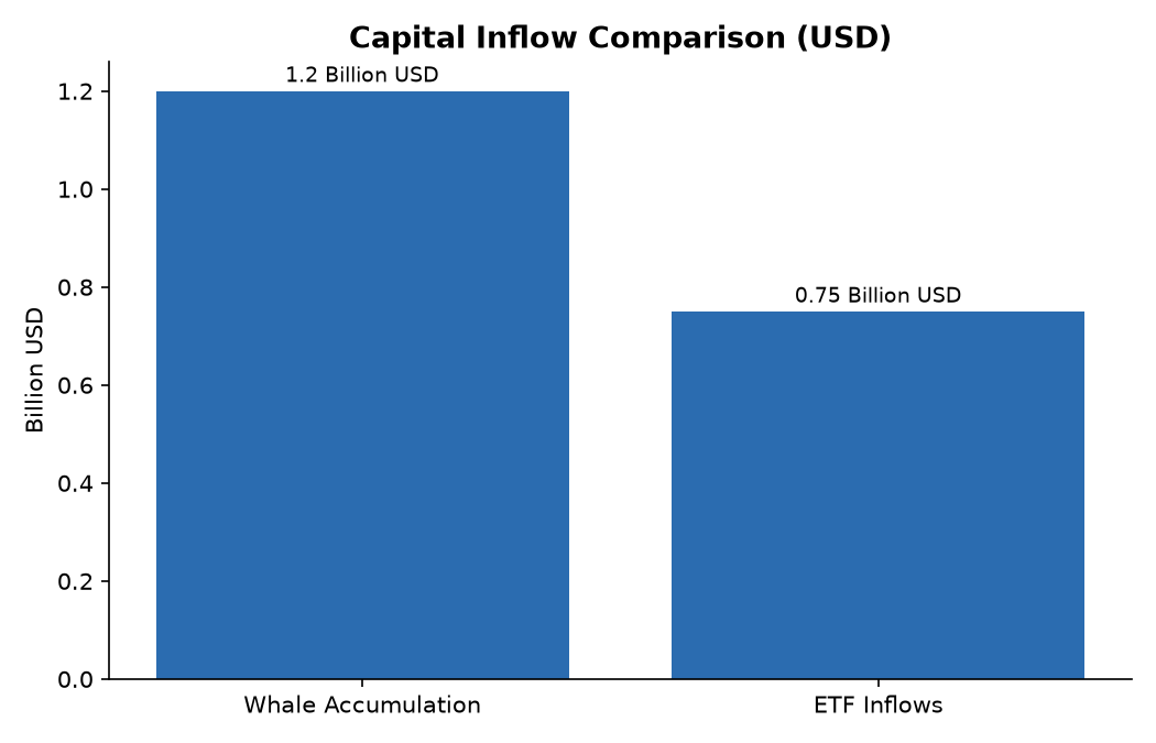 Capital Inflow Comparison (USD)
