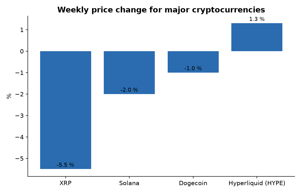 Weekly price change for major cryptocurrencies
