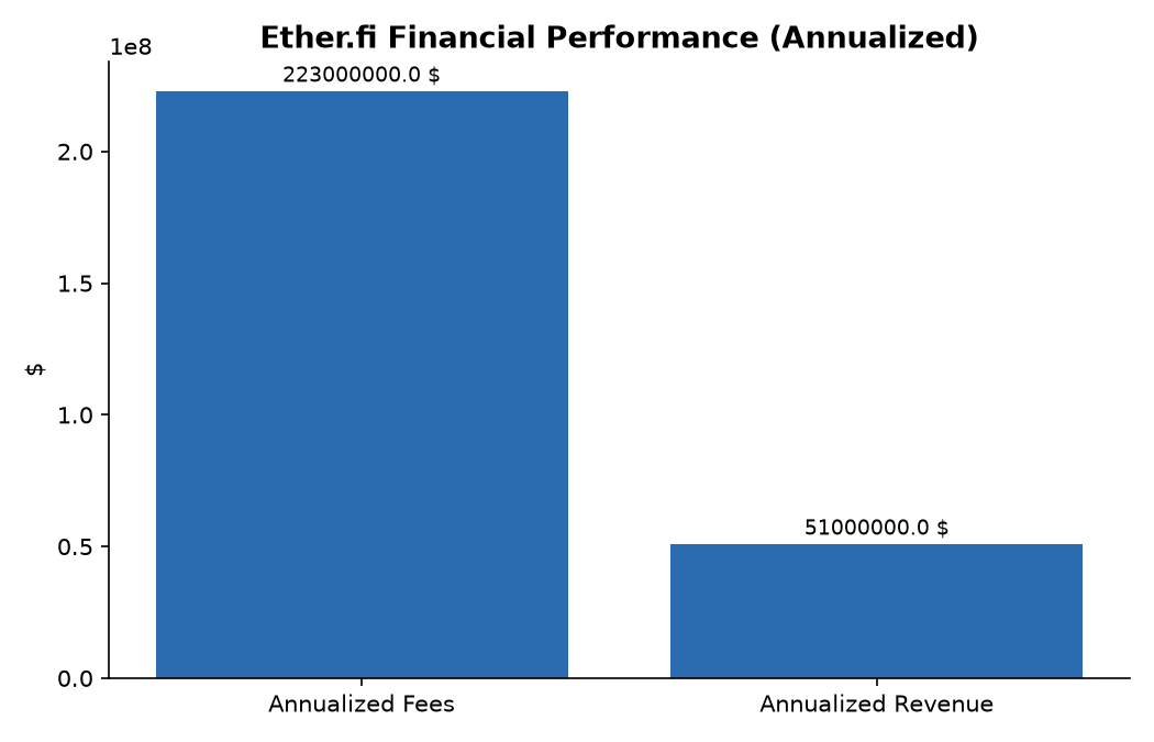 Ether.fi Financial Performance (Annualized)