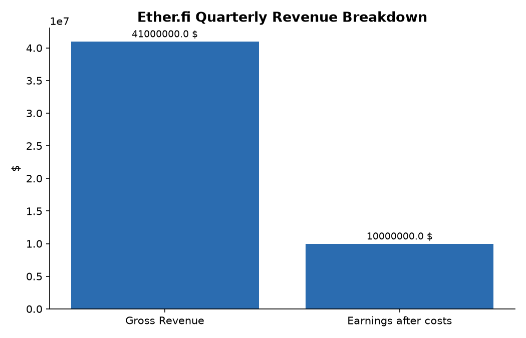 Ether.fi Quarterly Revenue Breakdown