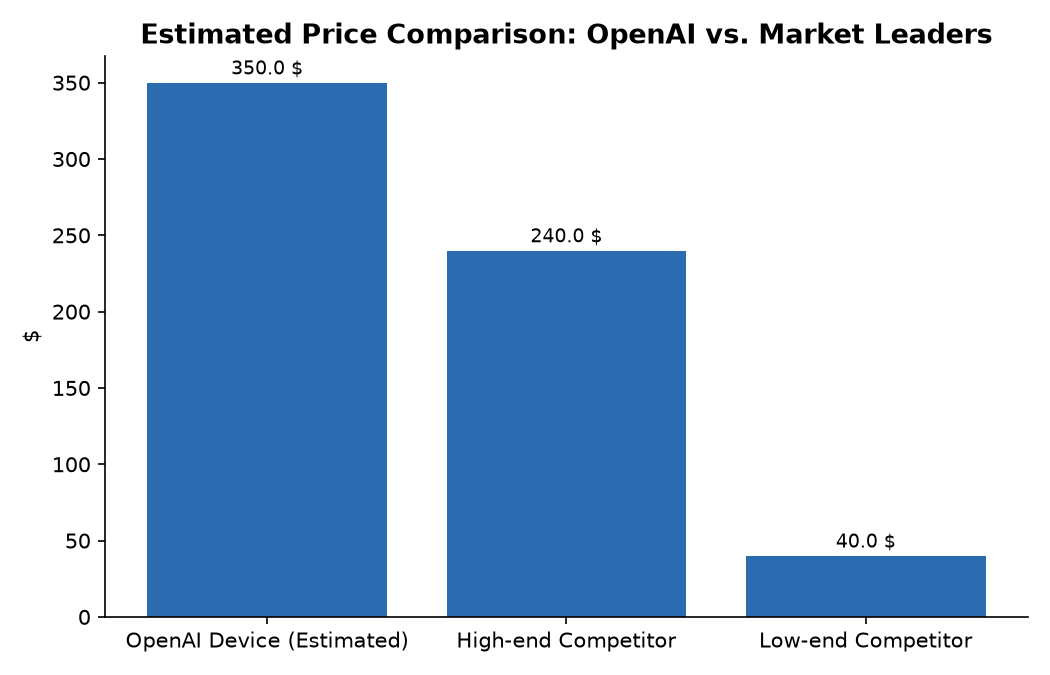 Estimated Price Comparison: OpenAI vs. Market Leaders