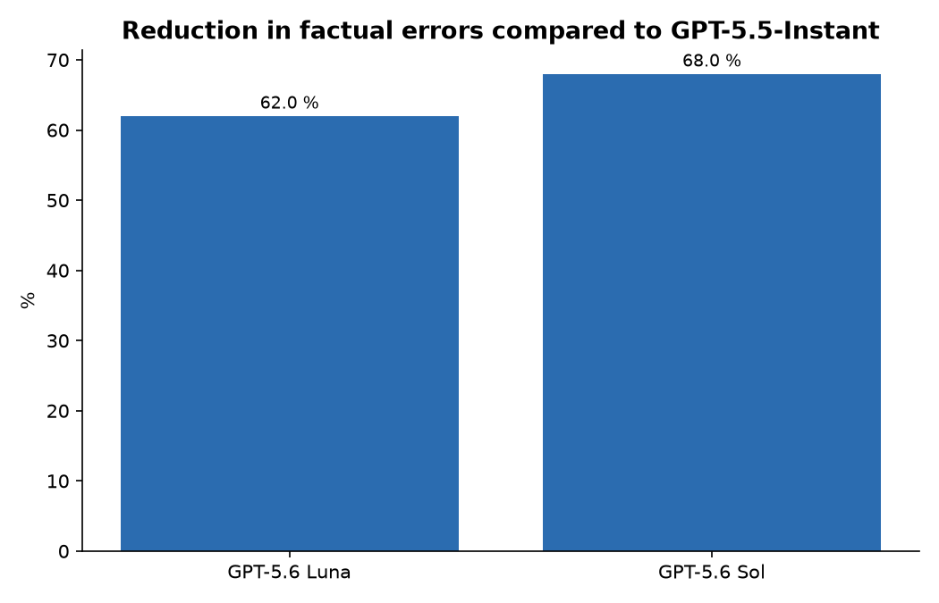 Reduction in factual errors compared to GPT-5.5-Instant