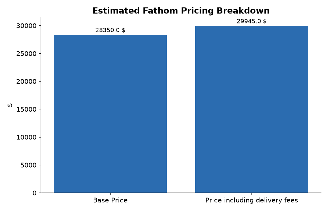 Estimated Fathom Pricing Breakdown