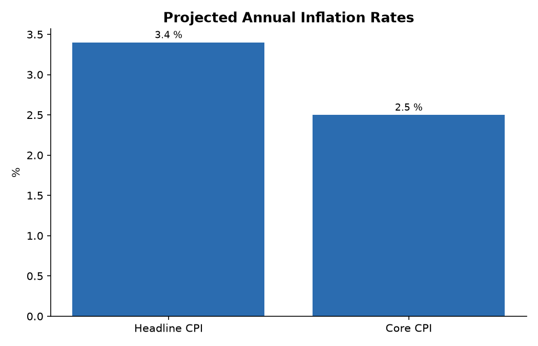 Projected Annual Inflation Rates