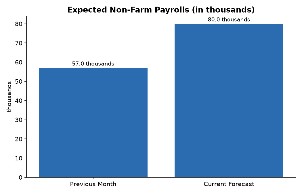 Expected Non-Farm Payrolls (in thousands)