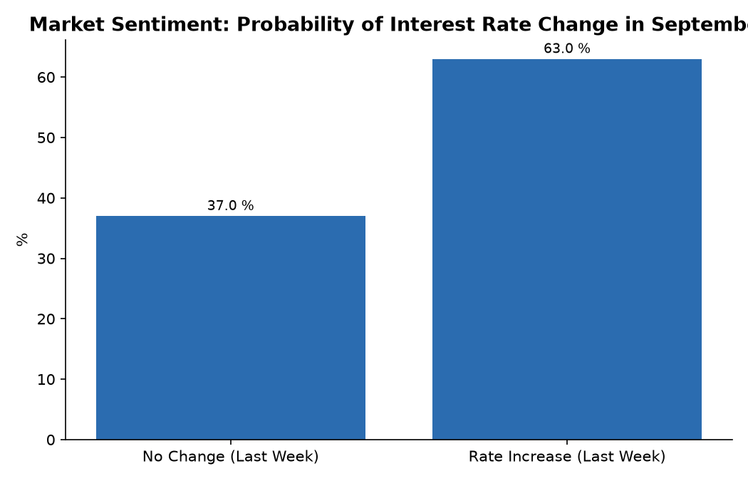 Market Sentiment: Probability of Interest Rate Change in September