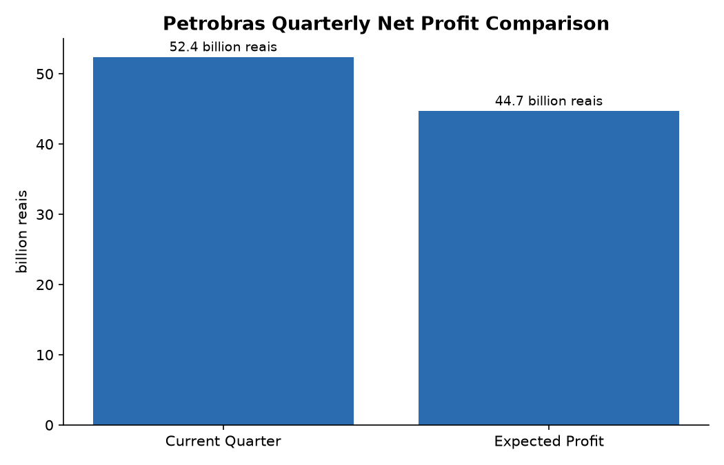 Petrobras Quarterly Net Profit Comparison