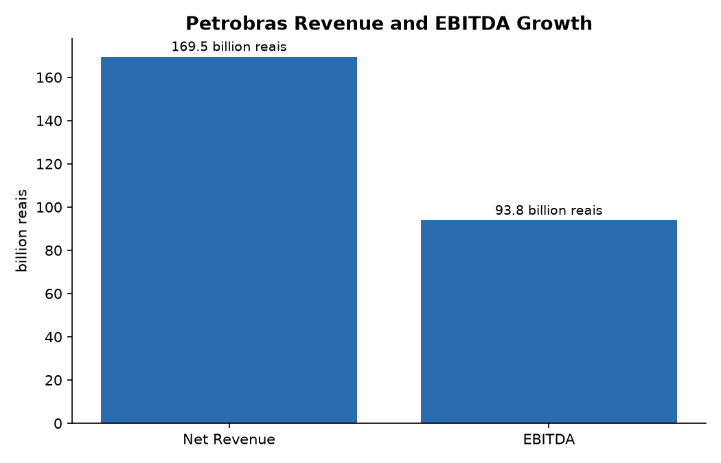 Petrobras Revenue and EBITDA Growth
